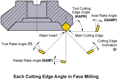 tool rake angle